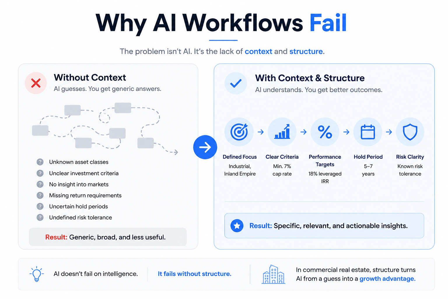 Landscape infographic comparing two AI workflow approaches. The left panel, labeled "Without Context," shows a chaotic workflow diagram with unknown variables, unclear criteria, and missing business requirements, resulting in generic outcomes. The right panel, labeled "With Context & Structure," presents a clean process flow with defined focus, investment criteria, performance targets, hold periods, and risk parameters, leading to specific and actionable insights. The design uses a minimalist white background with navy and blue accents to emphasize the transition from confusion to clarity.
