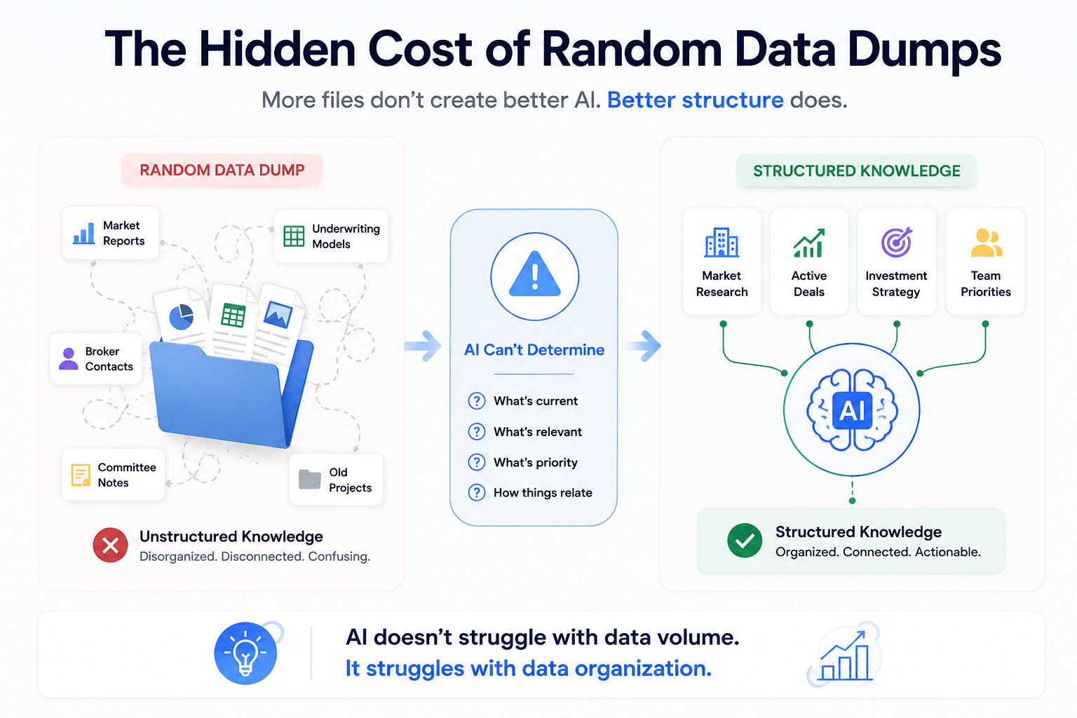 Infographic comparing a random data dump with structured knowledge, showing how organized information helps AI identify priorities, relevance, and relationships between data.