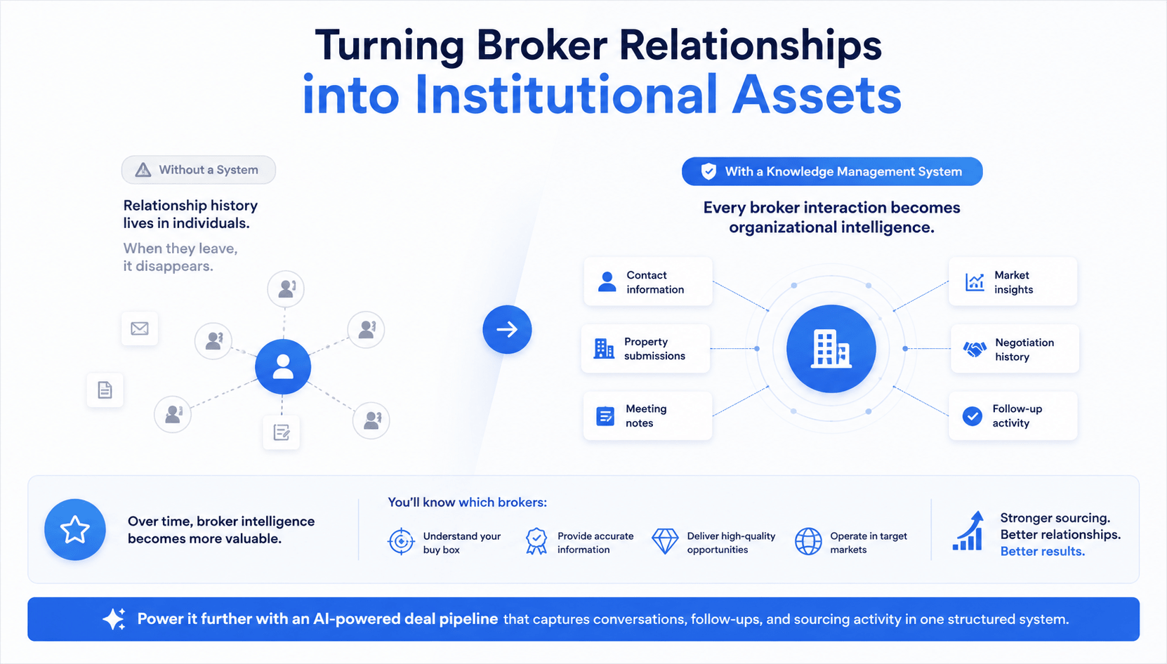 Landscape infographic illustrating the transition from fragmented broker relationships to centralized institutional knowledge. The left side shows relationship history tied to individual employees, where information is lost when team members leave. The right side depicts a knowledge management system that captures contact information, property submissions, meeting notes, market insights, negotiation history, and follow-up activity in a structured hub. The design highlights how centralized broker intelligence improves sourcing, relationship management, and deal opportunities over time using a clean white background with blue and navy accents.