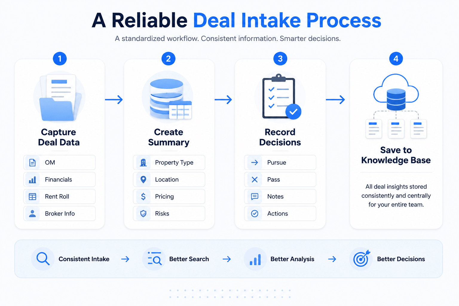 Landscape infographic illustrating a four-step commercial real estate deal intake workflow. The process moves from capturing deal documents and broker information, to creating structured summaries, recording investment decisions, and storing information in a centralized knowledge base. Each step is represented by a clean white card with blue icons connected by directional arrows. A summary bar at the bottom highlights the benefits of a standardized process: consistent intake, better searchability, improved analysis, and stronger decision-making. The design uses a minimalist SaaS-style layout with a light background, navy typography, and blue accents.
