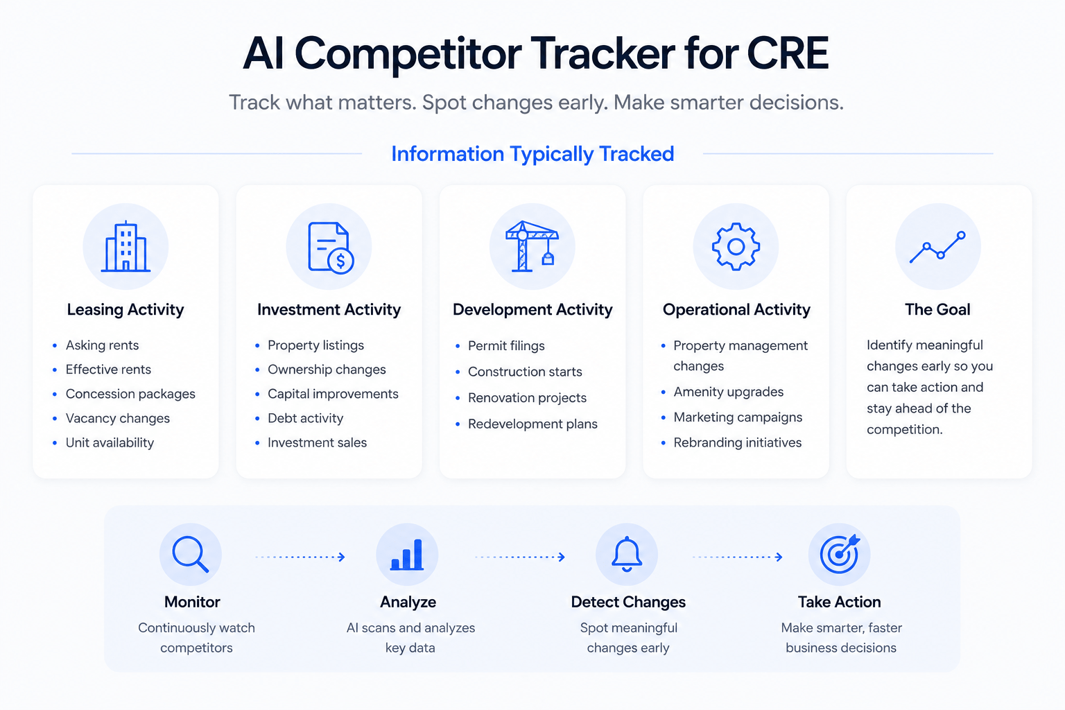 Landscape infographic showing the main data categories tracked by an AI competitor tracker for commercial real estate (CRE), including leasing activity, investment activity, development activity, and operational activity. The design features clean blue-and-white cards, simple icons, and a workflow illustrating monitor, analyze, detect changes, and take action.