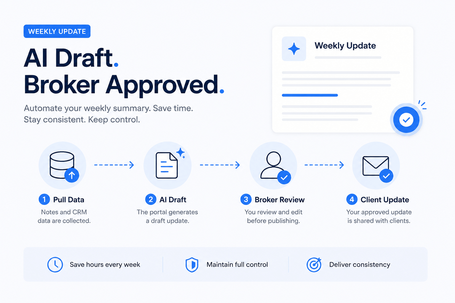 Landscape infographic showing a commercial real estate workflow where CRM and listing data generate an AI draft, which is reviewed by a broker before being shared as a client update through a secure portal.
