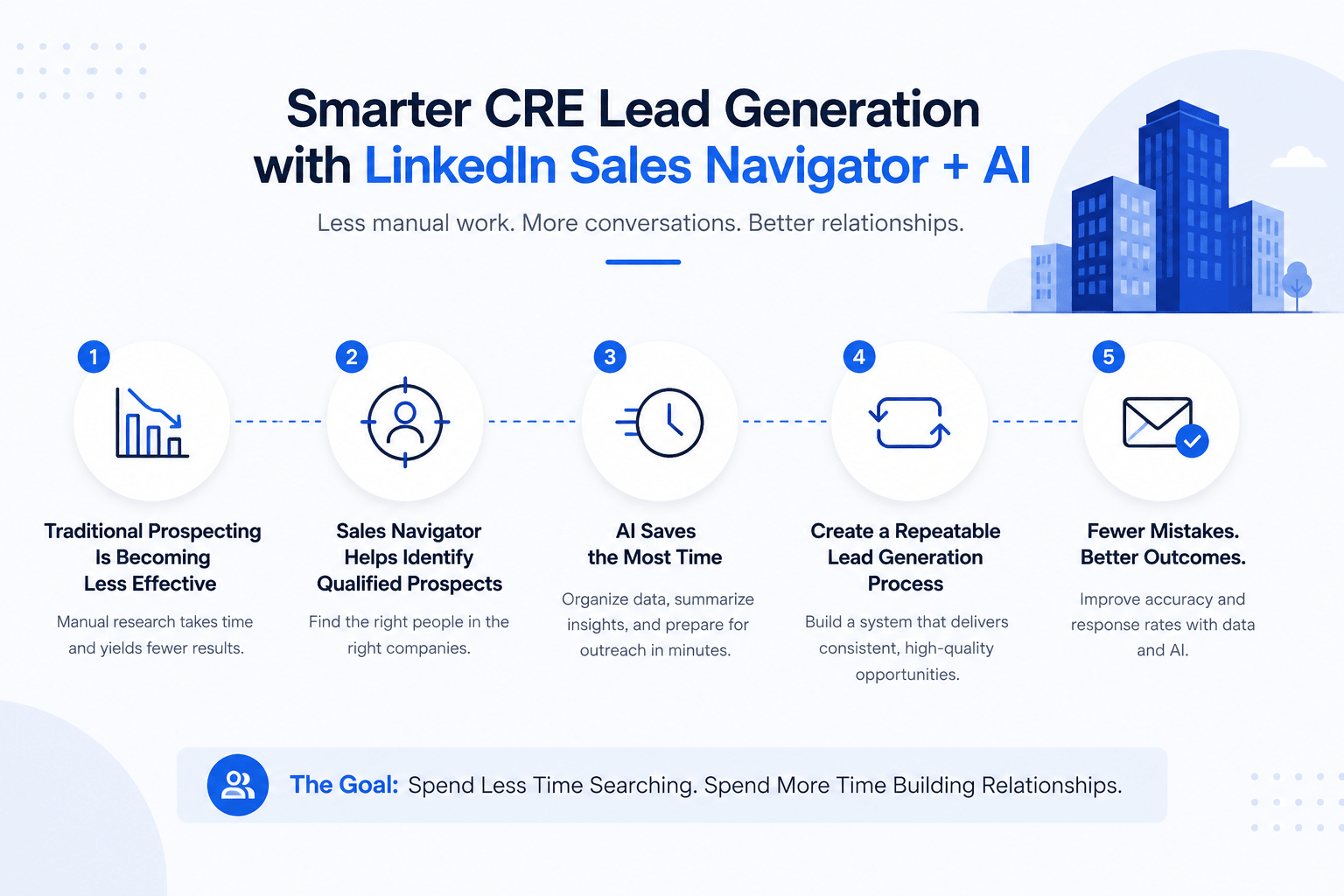 Landscape infographic showing a five-step commercial real estate lead generation process using LinkedIn Sales Navigator and AI, highlighting prospect identification, time savings, workflow automation, and improved outreach performance.