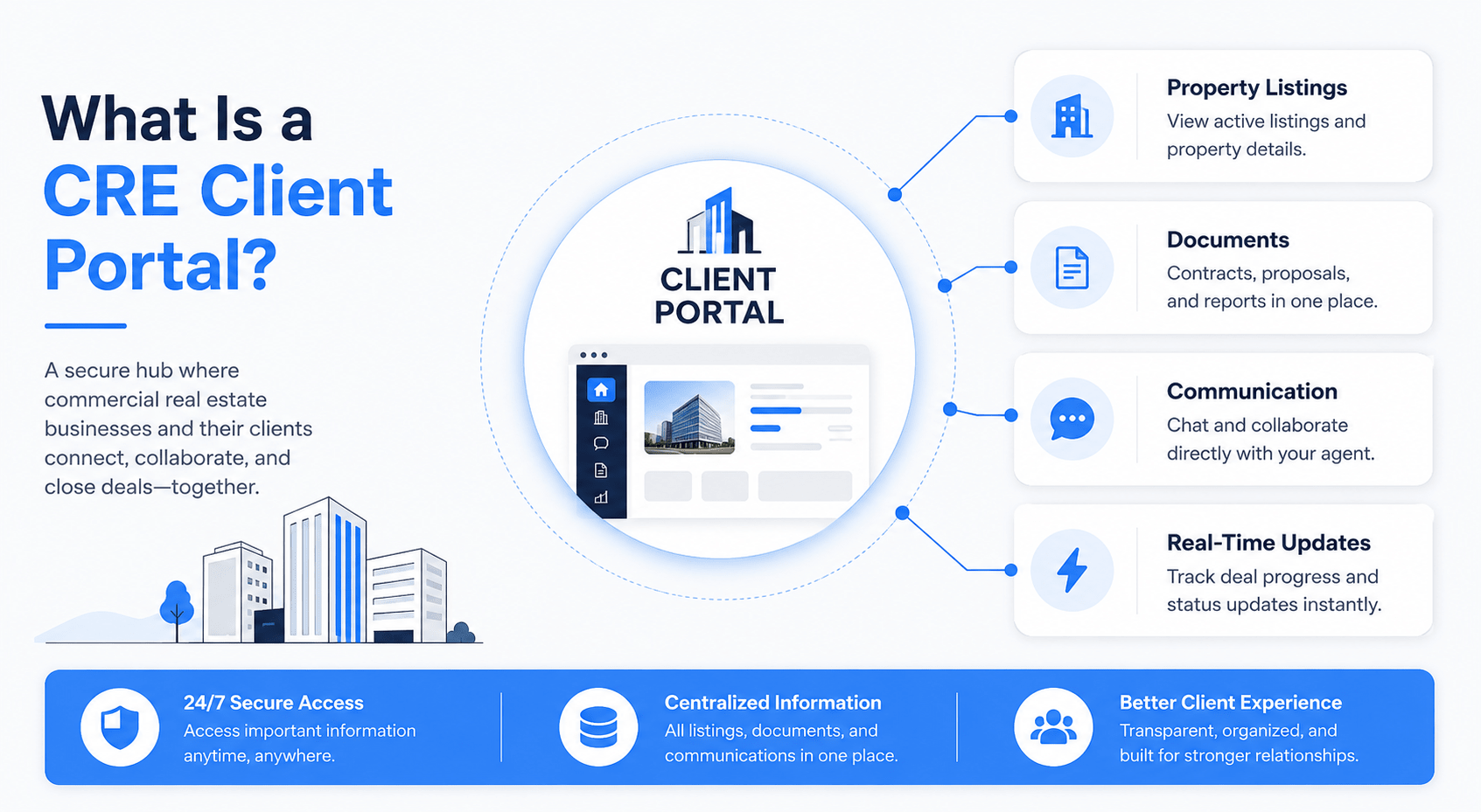 Landscape infographic illustrating a CRE client portal dashboard connected to property listings, documents, communication tools, and real-time updates, highlighting secure access, centralized information, and improved client experience in commercial real estate.