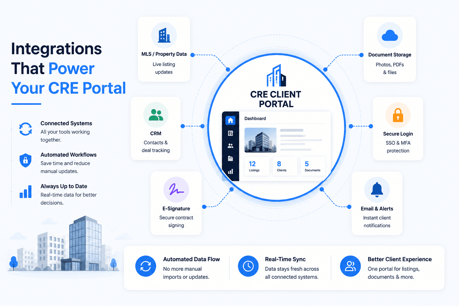 Landscape infographic featuring a central CRE client portal dashboard connected to MLS property data, CRM software, e-signature tools, document storage, secure login systems, and email alerts, illustrating real-time synchronization and automated data flow across commercial real estate platforms.