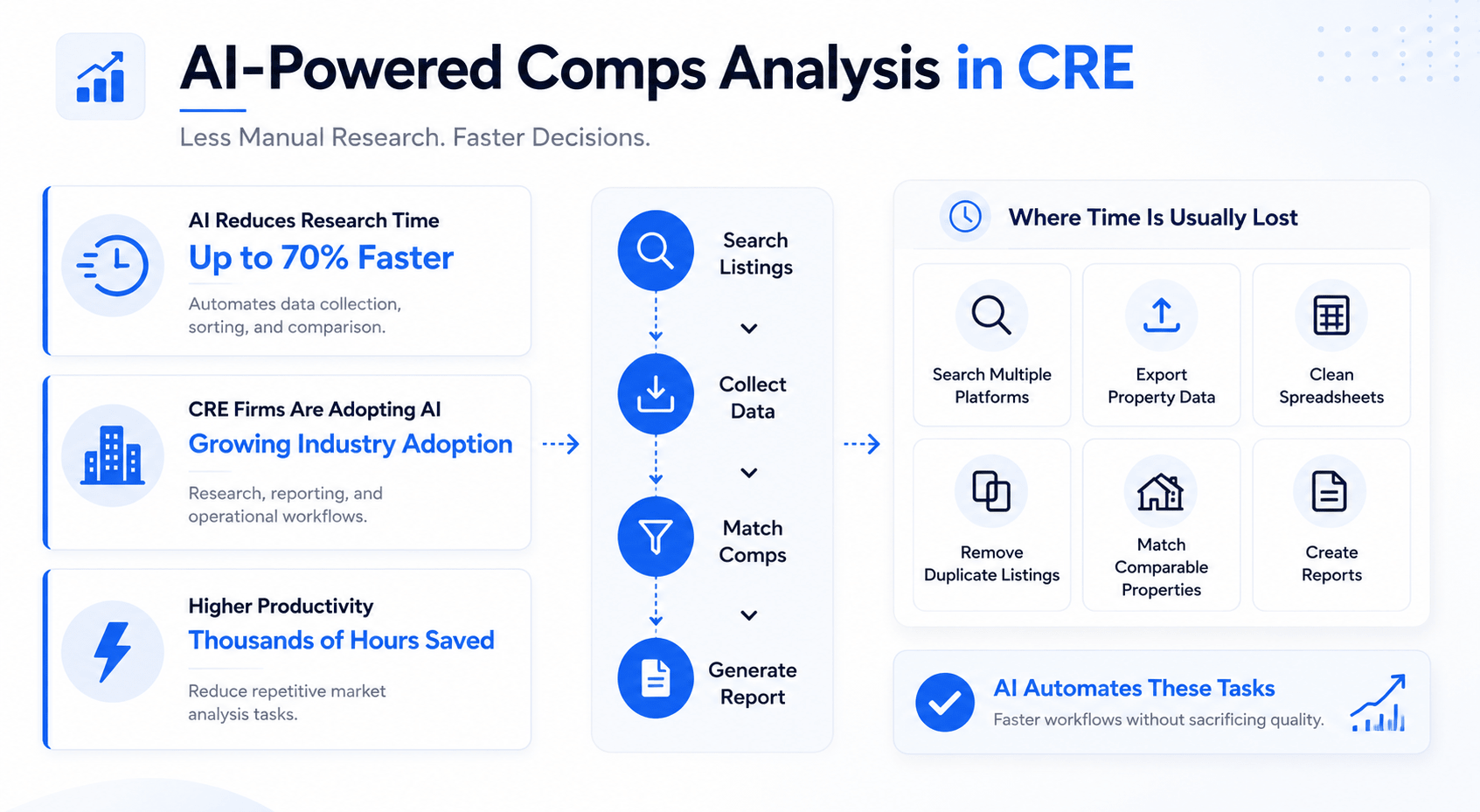 Landscape infographic showing how AI automates commercial real estate comps analysis through data collection, property matching, and report generation while reducing manual research and repetitive tasks.
