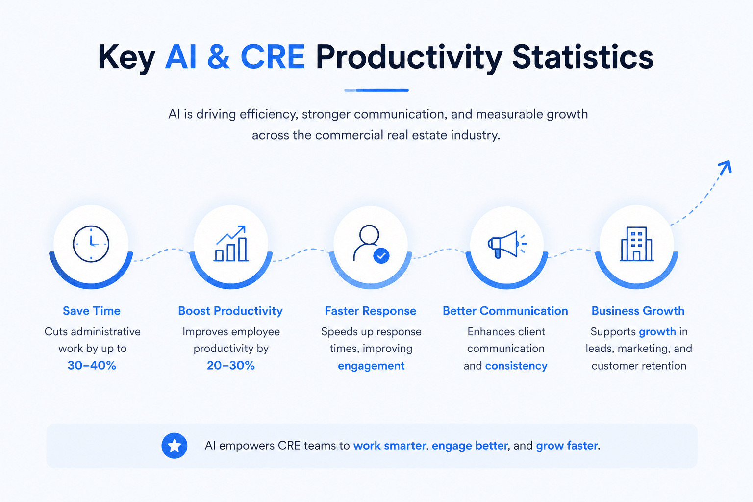 Landscape infographic highlighting key AI and commercial real estate productivity benefits, featuring five visual pillars: time savings, productivity gains, faster response times, improved communication, and business growth, presented in a clean blue-and-white SaaS-style design.