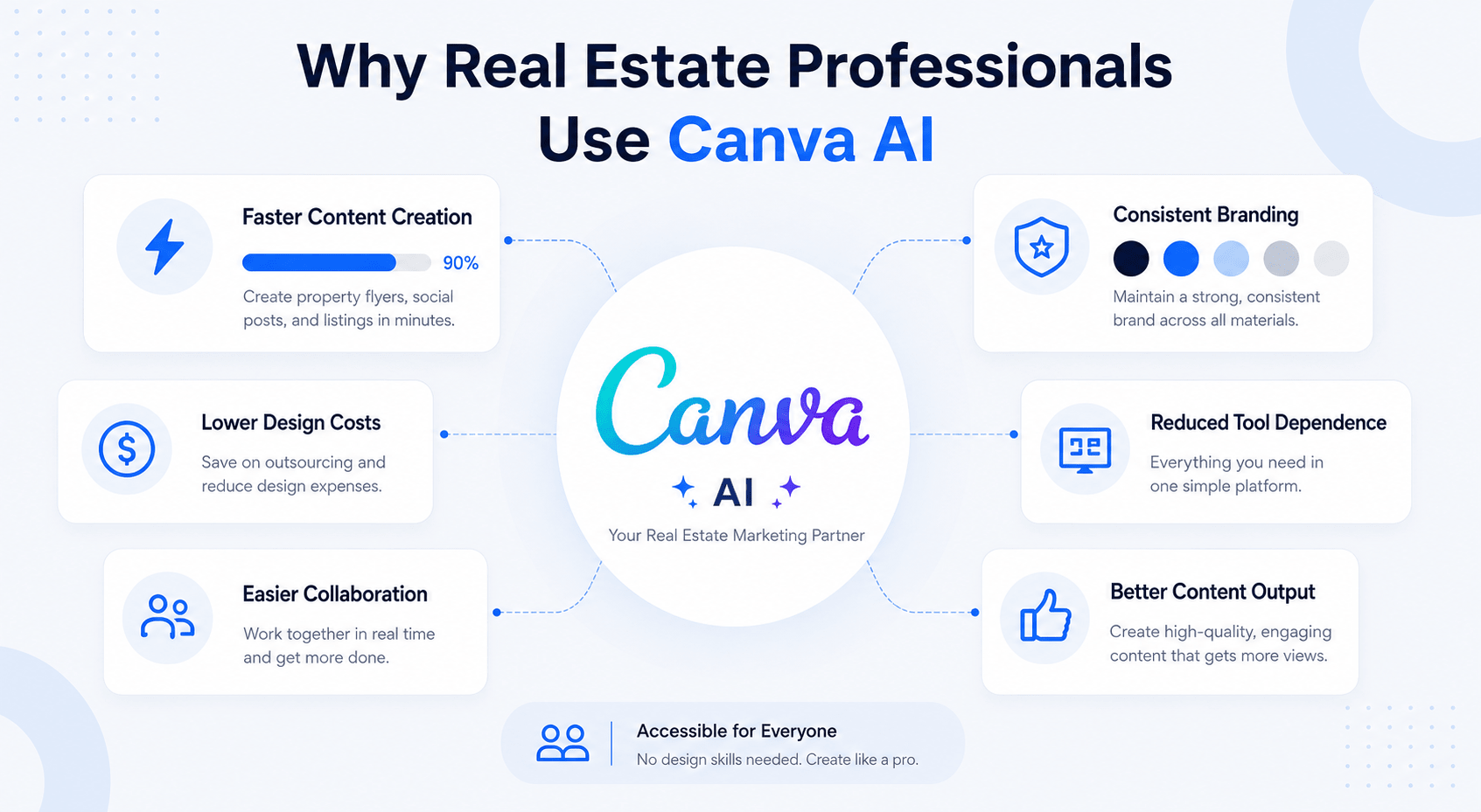 Landscape infographic with a central Canva AI logo connected to six benefit cards showing faster content creation, consistent branding, lower design costs, easier collaboration, reduced tool dependency, and better content output for real estate marketing. The design features a clean white background, blue accents, and a modern SaaS-style layout.