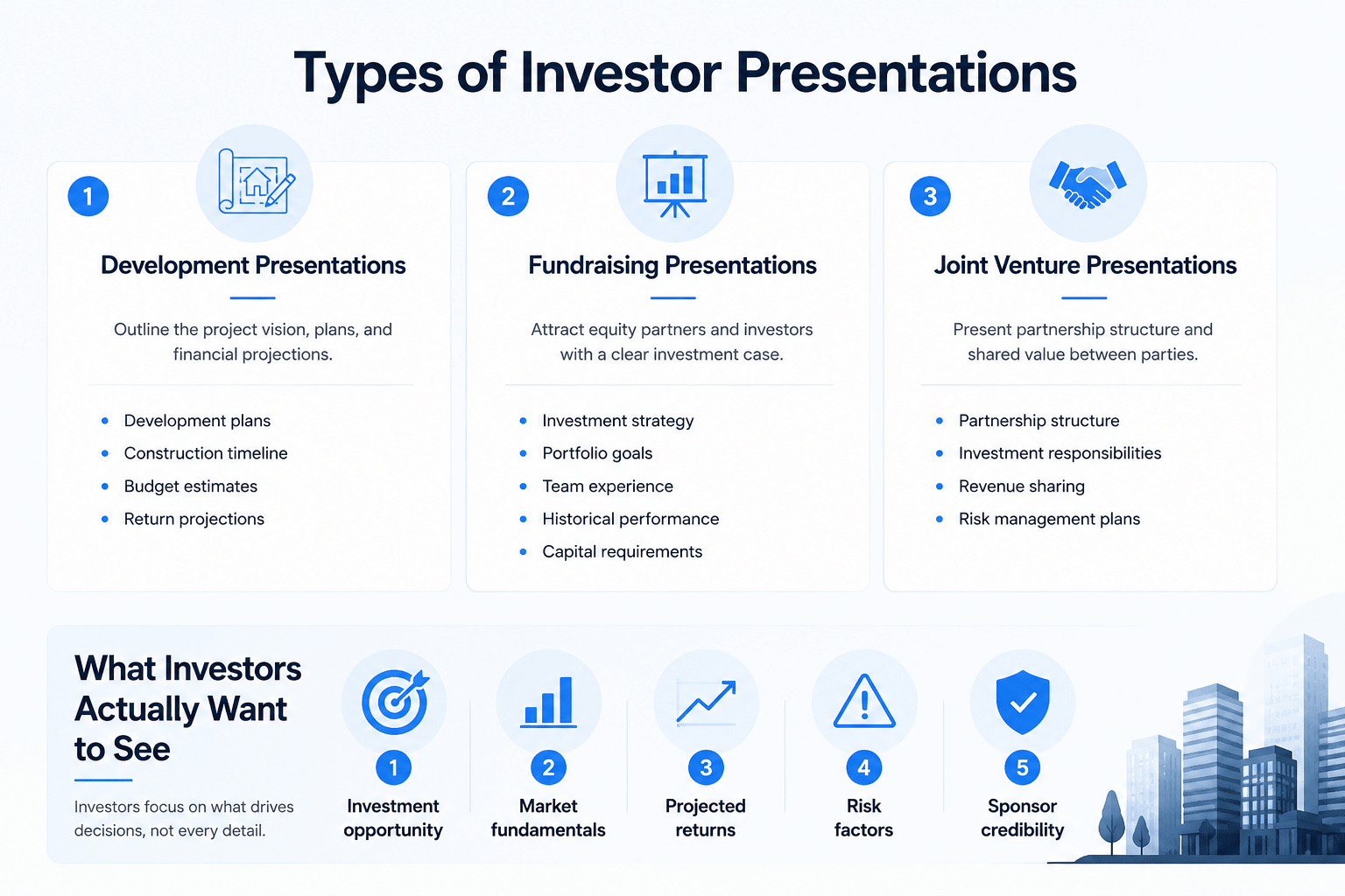 Landscape infographic illustrating three types of investor presentations: development presentations, fundraising presentations, and joint venture presentations. The graphic also highlights five key investor priorities: investment opportunity, market fundamentals, projected returns, risk factors, and sponsor credibility, using a clean corporate design with blue accents and modern business icons.