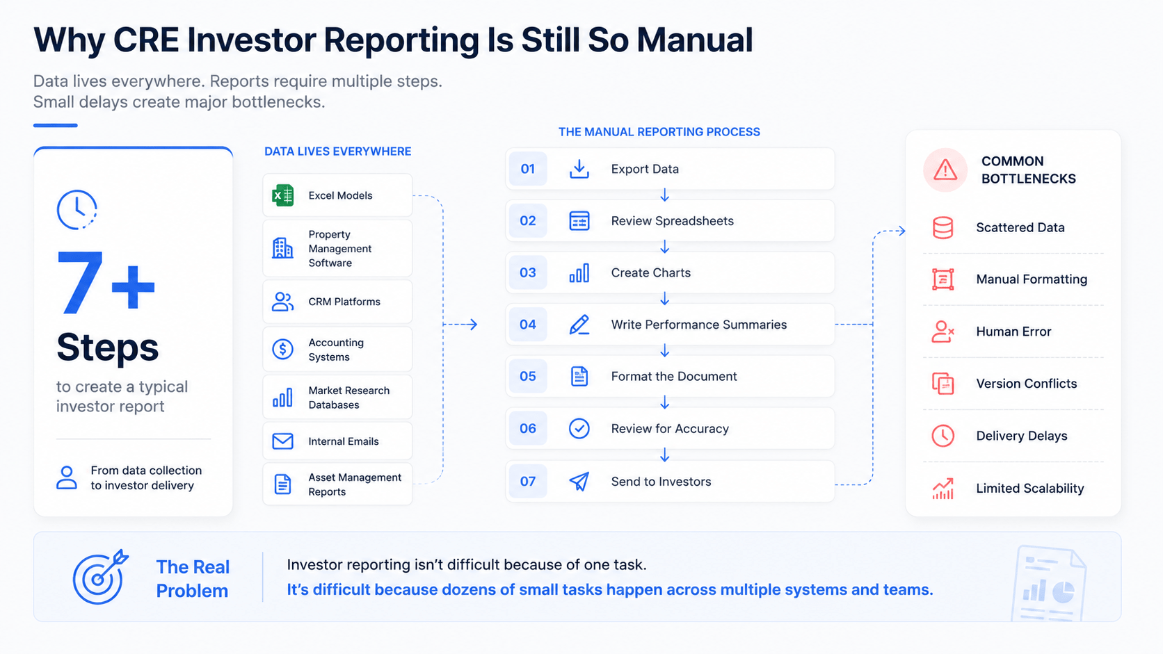 Landscape infographic showing the manual commercial real estate investor reporting process, including multiple data sources, a seven-step reporting workflow, and common bottlenecks such as scattered data, formatting issues, human error, version conflicts, delivery delays, and scalability challenges.