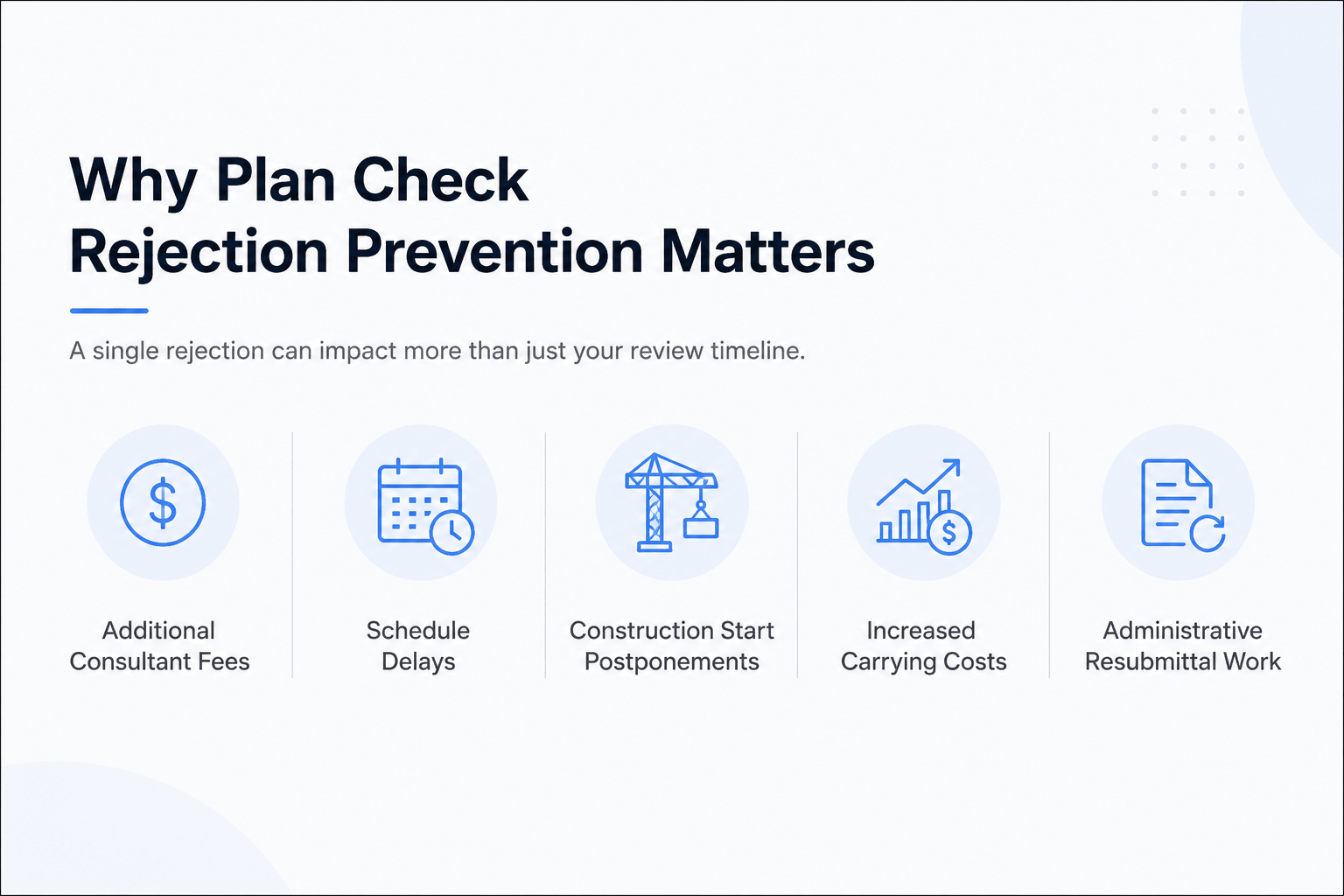 Minimal infographic showing the business impacts of plan check rejections, including consultant fees, schedule delays, construction postponements, increased carrying costs, and administrative resubmittal work.