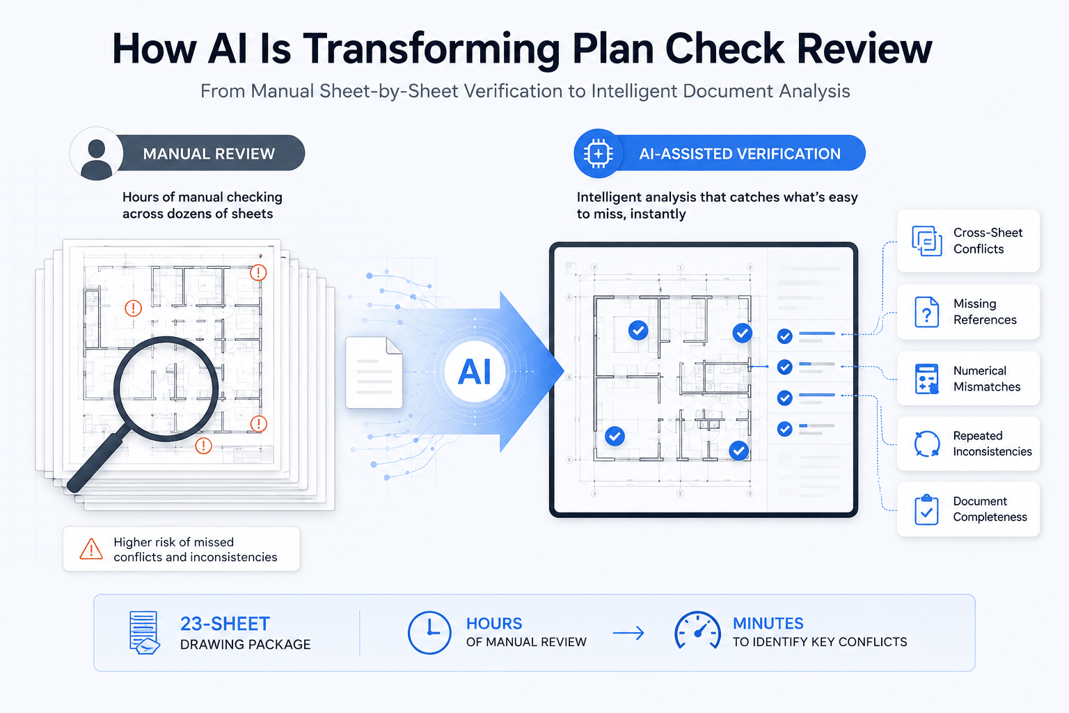 Infographic comparing traditional manual plan review with AI-assisted document verification, showing how artificial intelligence identifies cross-sheet conflicts, missing references, numerical mismatches, repeated inconsistencies, and document completeness issues.