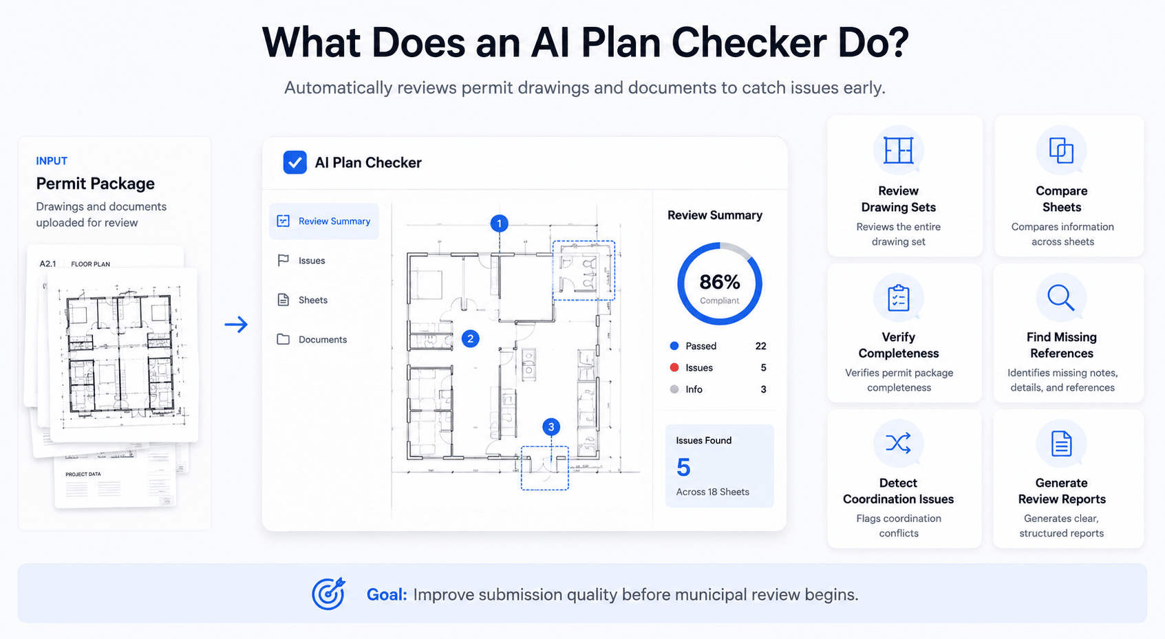 Landscape infographic showing an AI plan checker workflow that reviews permit packages, analyzes architectural drawings, verifies document completeness, identifies missing references, detects coordination issues, compares sheets, and generates review reports before municipal submission.