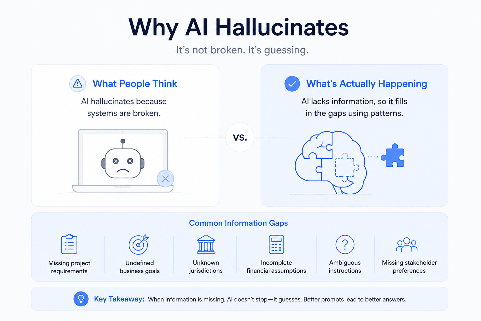Landscape infographic comparing the common misconception that AI hallucinates because it is broken with the reality that AI fills gaps when information is missing. The design features a split-screen comparison, AI brain illustration, information gap icons, and a key takeaway about better prompts leading to more accurate results.