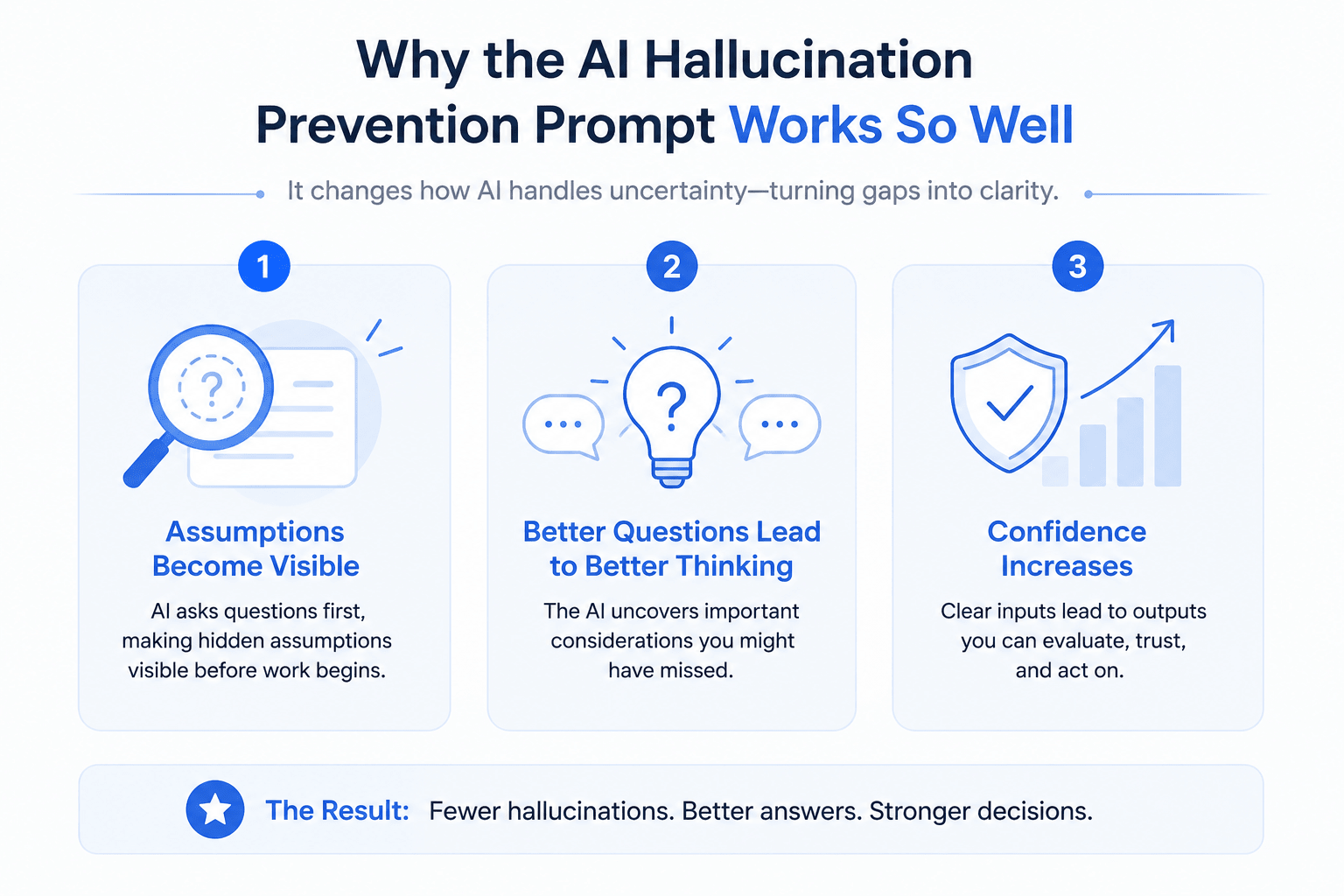 Landscape infographic showing three benefits of an AI hallucination prevention prompt: making assumptions visible, encouraging better questions and thinking, and increasing confidence in AI outputs. The design features three illustrated cards with icons, a clean blue-and-white layout, and a results banner highlighting fewer hallucinations and better decisions.