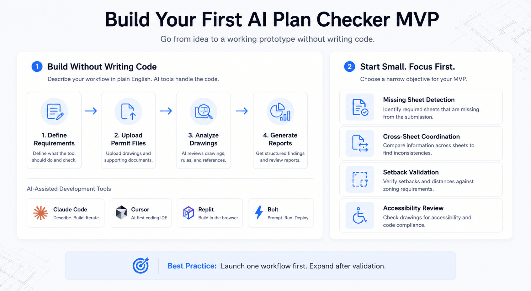 Landscape infographic showing a no-code workflow for building an AI plan checker MVP, including defining requirements, uploading permit files, analyzing drawings, and generating review reports, alongside recommended MVP features such as missing sheet detection, cross-sheet coordination, setback validation, and accessibility review.