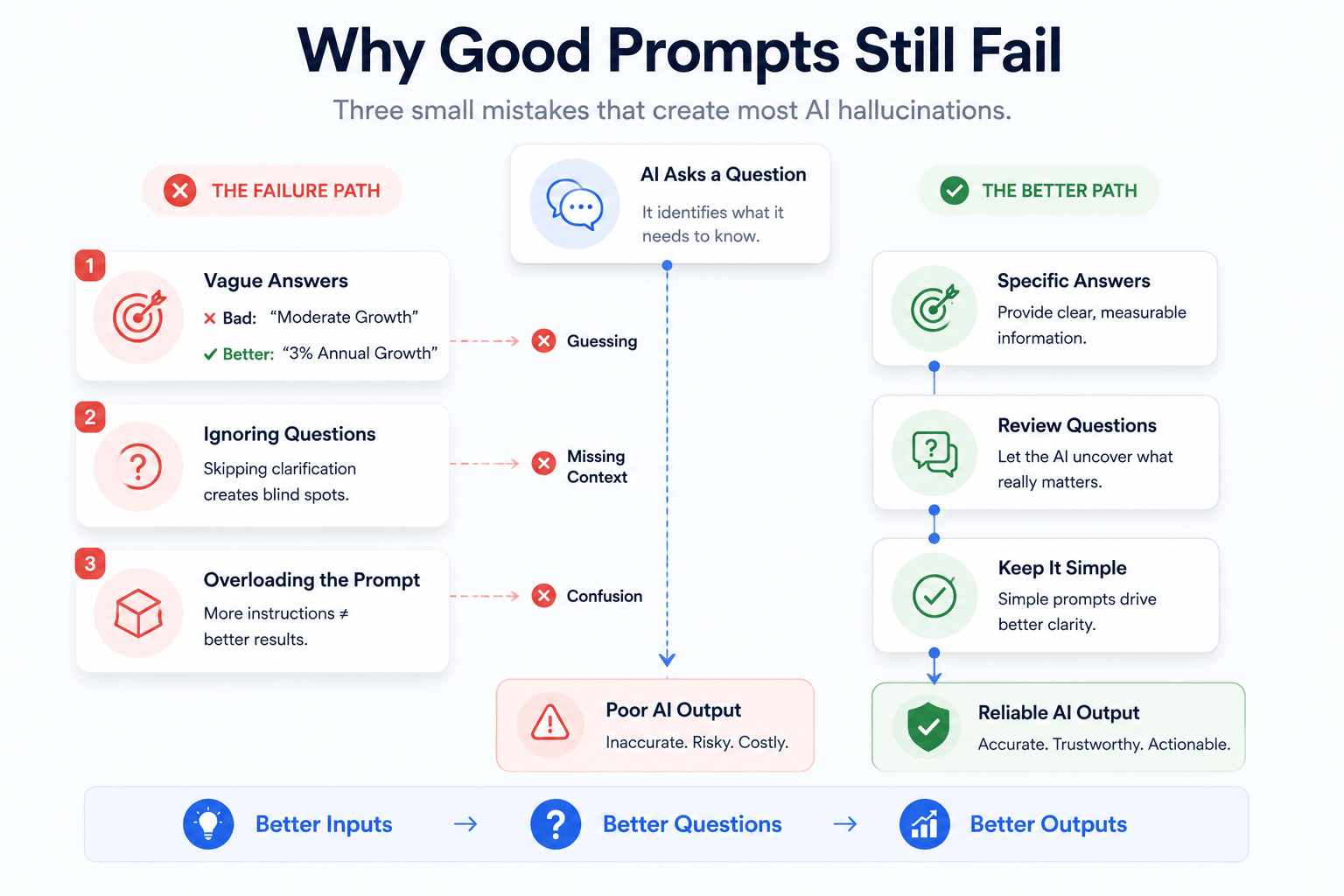 Landscape infographic comparing common prompt mistakes with effective prompting practices. The left side shows a failure path with vague answers, ignored questions, and overloaded prompts leading to poor AI output. The right side presents a better path with specific answers, reviewing questions, and keeping prompts simple, resulting in reliable AI output. The design uses blue and green accents, connected workflow elements, and a modern SaaS-style layout.
