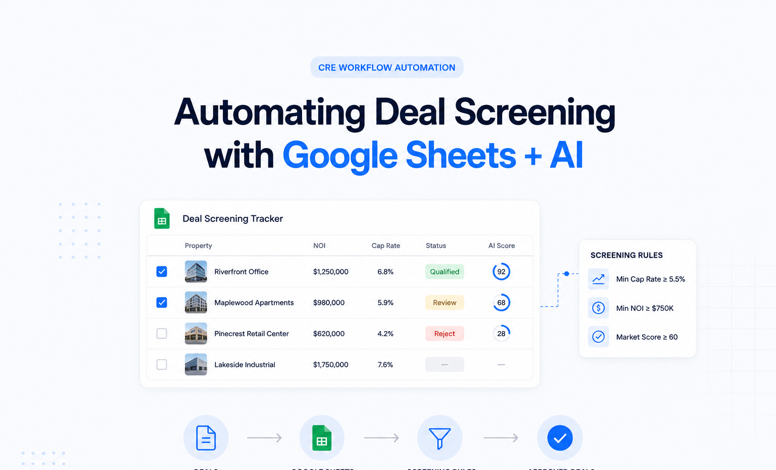 Dashboard illustration showing automated deal screening using Google Sheets and AI, including property data, cap rates, NOI metrics, screening rules, AI scoring, and qualified deal approvals in a streamlined workflow.