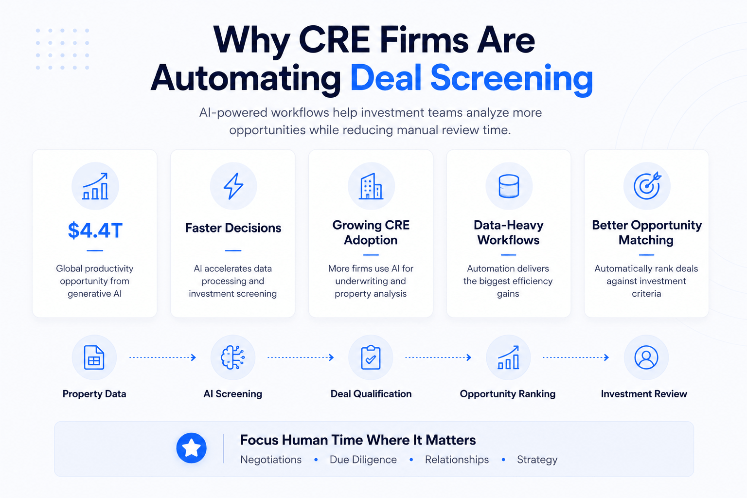 Landscape infographic showing the benefits of AI-powered deal screening for commercial real estate firms, including productivity gains, faster decision-making, growing AI adoption, workflow automation, opportunity matching, and a process flow from property data collection to investment review.