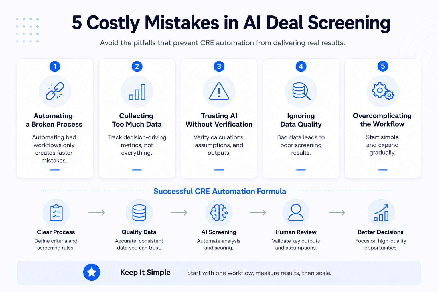 Landscape infographic showing five common AI deal screening mistakes in commercial real estate, including broken processes, excessive data collection, blind trust in AI, poor data quality, and overcomplicated workflows, alongside a step-by-step automation framework from process design to better investment decisions.