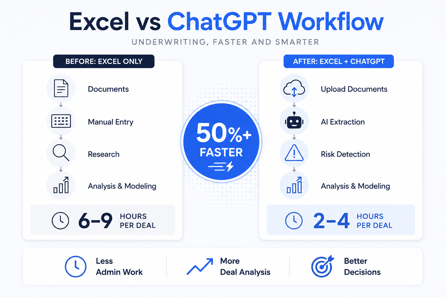Infographic comparing Excel-only and Excel plus ChatGPT underwriting workflows, showing faster deal analysis and reduced processing time.