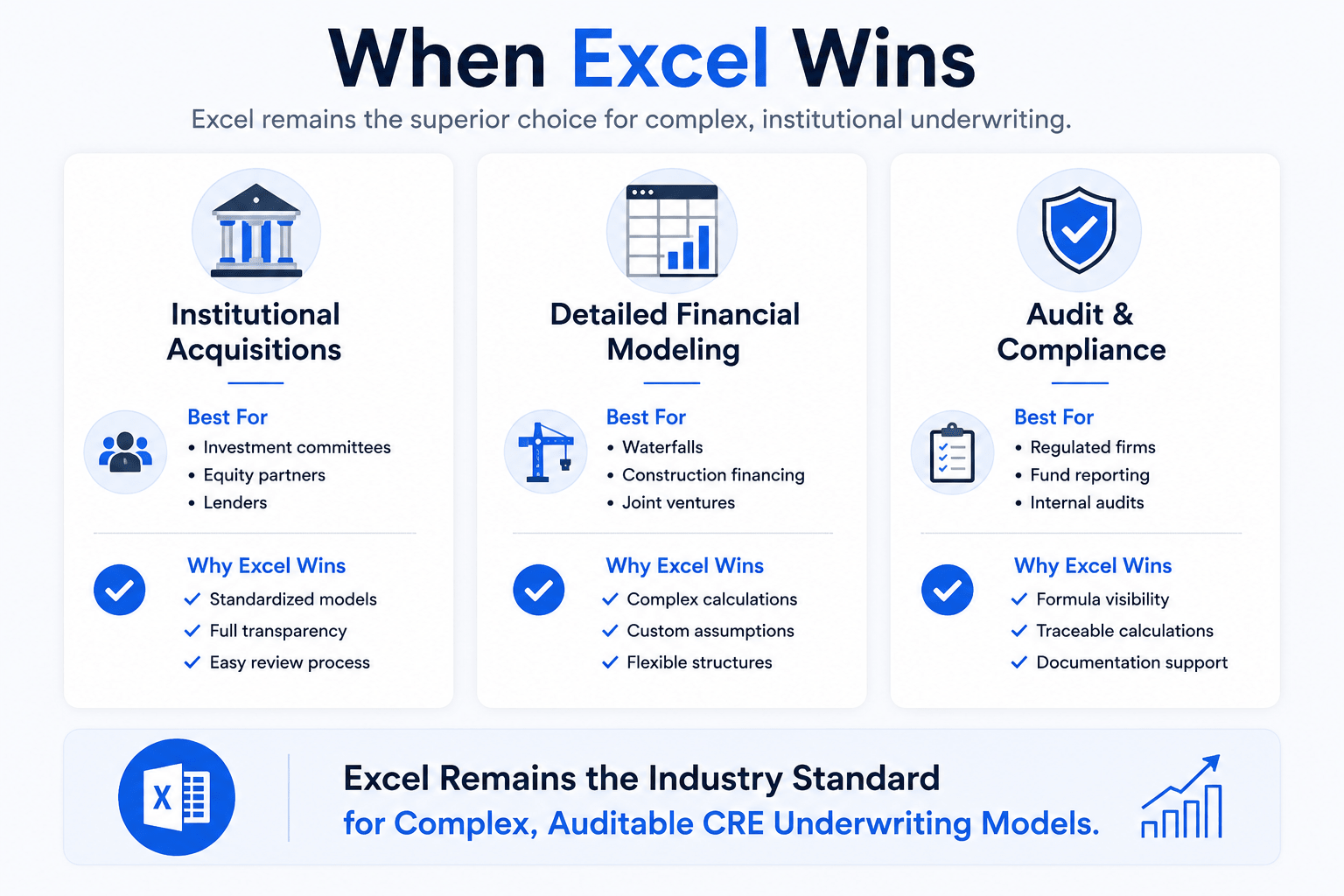 Infographic showing key CRE underwriting situations where Excel outperforms AI, including institutional acquisitions, financial modeling, and audit compliance.