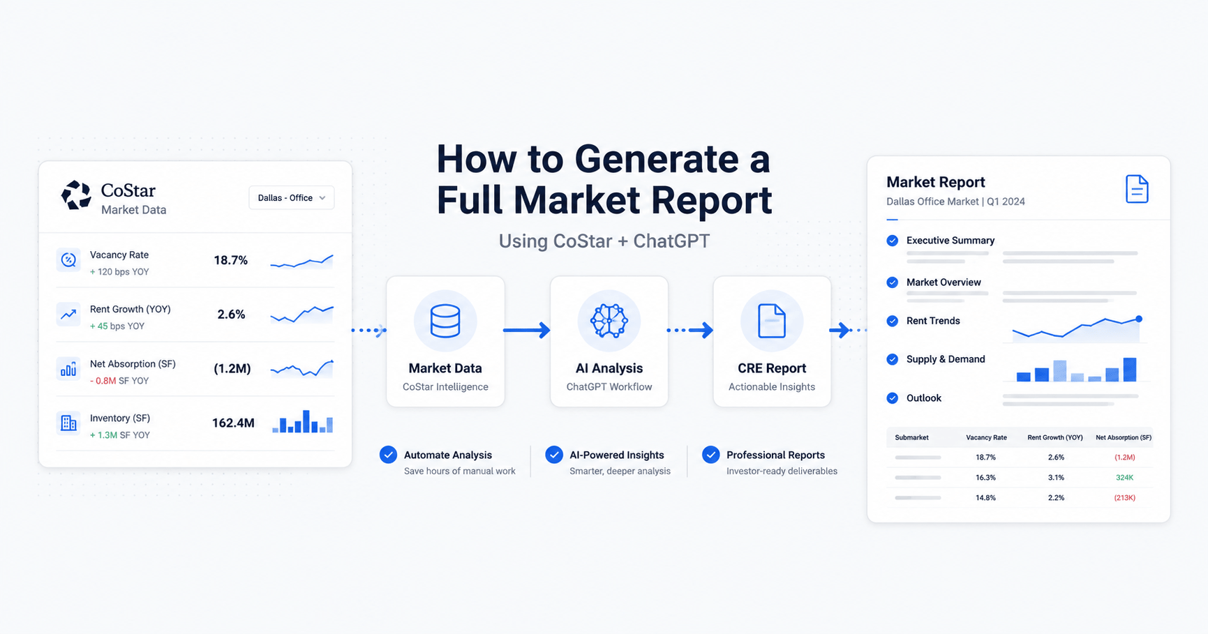CoStar data transformed into a professional CRE market report using ChatGPT.