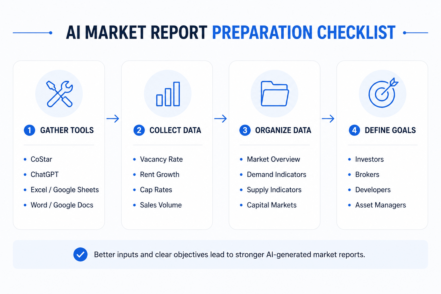 Infographic showing the four-step AI market report preparation process.