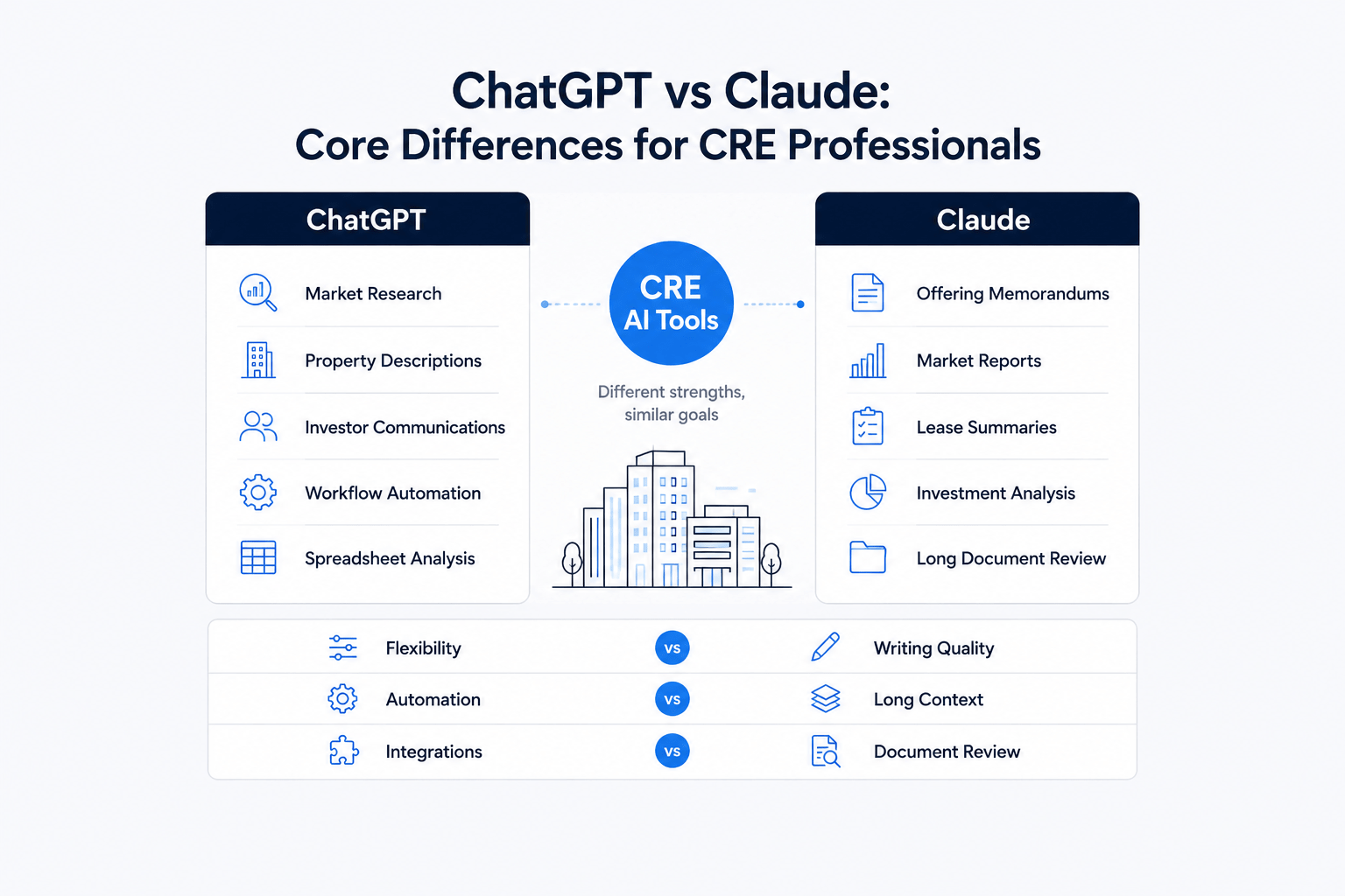 Infographic comparing ChatGPT and Claude for commercial real estate professionals, highlighting their key strengths and use cases.
