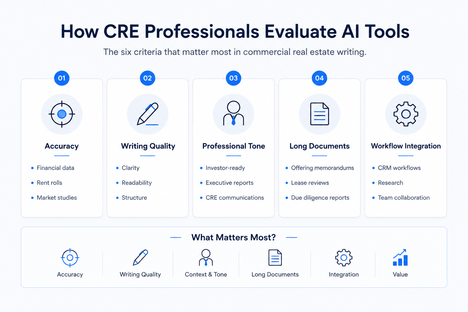 Infographic showing the main criteria used to evaluate AI tools for commercial real estate, including accuracy, writing quality, professional tone, long document handling, workflow integration, and overall value.