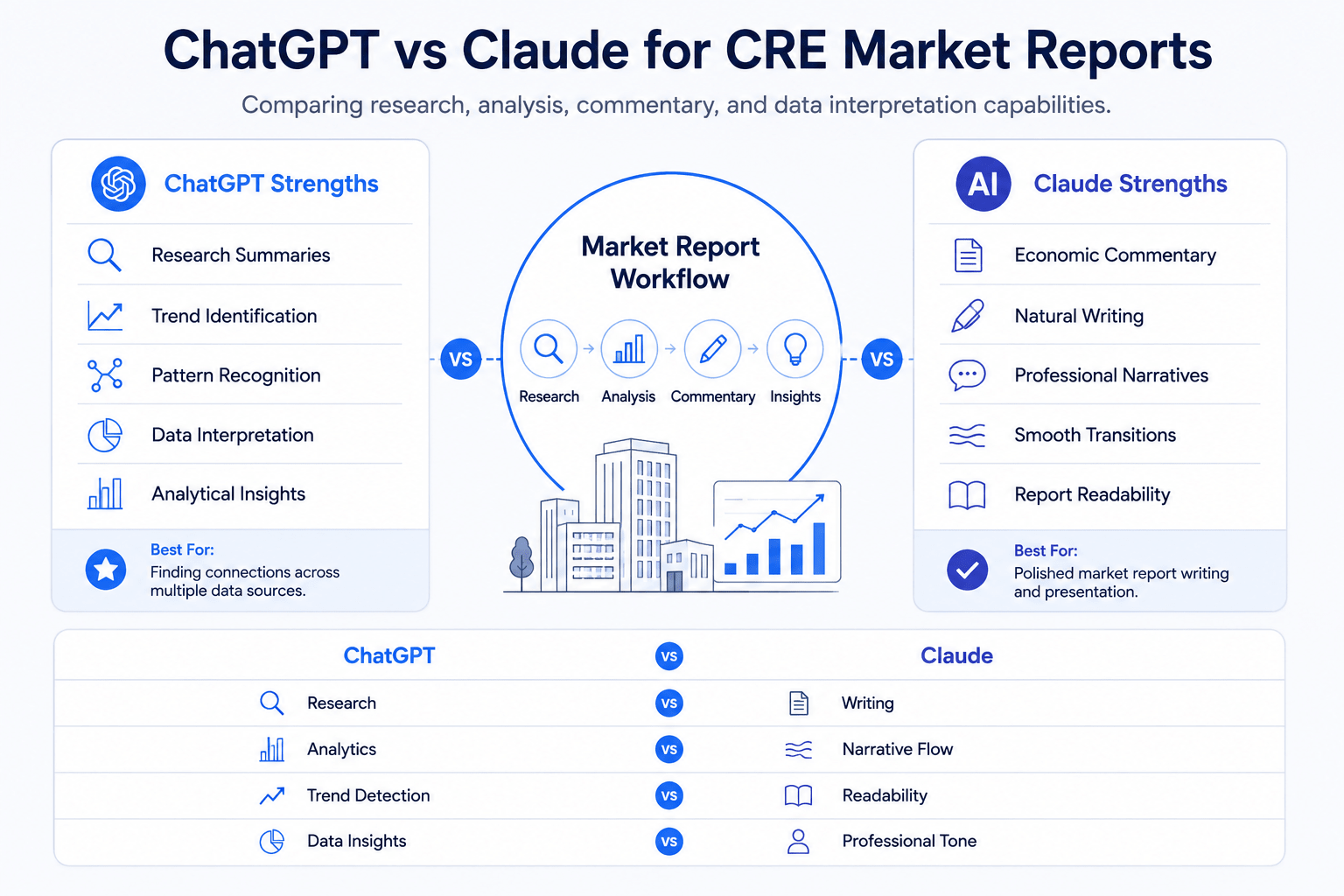 Infographic comparing ChatGPT and Claude for commercial real estate market reports, showing ChatGPT's strengths in research, analytics, trend identification, and data insights, alongside Claude's strengths in writing quality, narrative flow, readability, and professional tone.